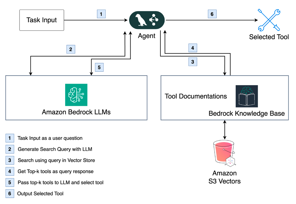 Flow diagram depicting a 6-step tool selection process: user submits task input to agent, agent generates search query using Amazon Bedrock LLMs, searches tool documentation in Amazon Bedrock Knowledge Bases (backed by Amazon S3 Vectors), retrieves top-k tools, evaluates options with LLMs, and outputs the selected tool.